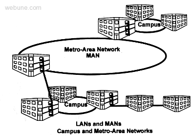 Personal Area Networks